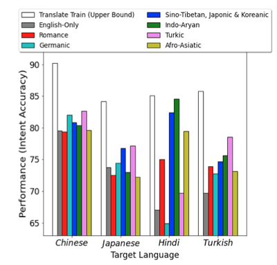 Impact of different language groups on the target languages. (From Krishnan et al.)