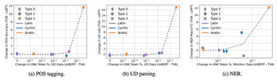Relationship between the change in UNK token percentage on task data and the change in task perfor- mance, from (MBERT/LAPT) to TVA (Tiered Vocabulary Augmentation; Chau et al.), with a 1-degree line of best fit. All vocabulary values are computed on the respective training sets.