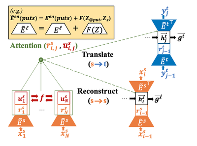The proposed model of Wada et al. which simultaneously translates and reconstructs an input sentence using the embeddings learned by an LSTM. The method outperforms popular multi-lingual pre-trained language models.