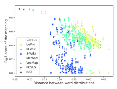 Connection of mapping score to word distribution distance