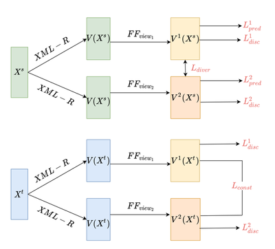 The language adversarial neural network model of Phung et al. learns two complementary representation vectors V 1(X) and V 2(X) for each input using two feed-forward networks The predictive (Lpred) and discriminating (Ldisc) losses obtained from the two representations are further used to penalize the alignment of coreferential and non-coreferential examples across languages.
